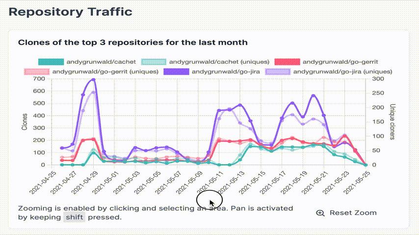 Charts are zoomable